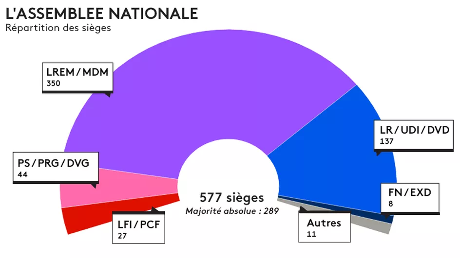 La répartition 2017 des sièges à l'Assemblée Nationale