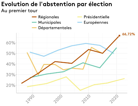 evolution abstention aux élections