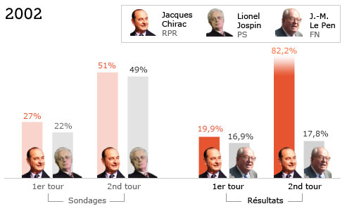 sondages présidentielle 2002
